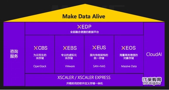 XSKY带你了解渠道商最关注SDS哪些方面