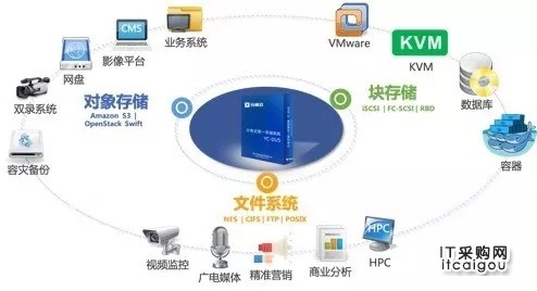 持续精耕自主可控及通用行业分布式存储市场，元核云从未缺席