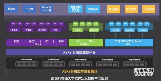 XSKY助力西交利物浦大学打造未来校园