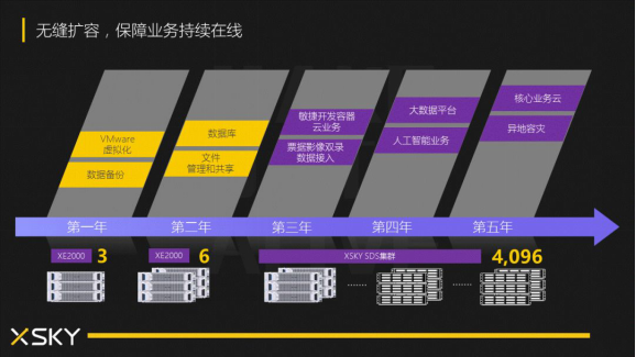 XSKY XE2000系列焕新升级，精准驭“数”