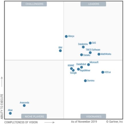 意料之外 情理之中：解读Gartner 2020年数据科学和机器学习平台魔力象限