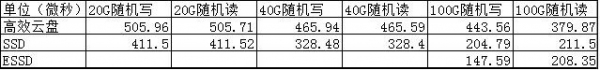 阿里云存储云盘的三种用法——阿里云主机存储性能评测