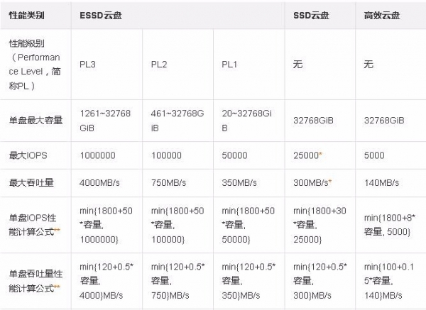 阿里云存储云盘的三种用法——阿里云主机存储性能评测