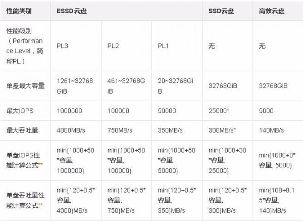 阿里云存储云盘的三种用法——阿里云主机存储性能评测