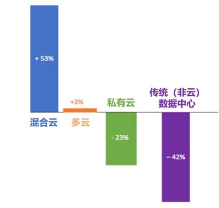 Nutanix报告:中国企业将在新十年迎来混合云部署的黄金时代