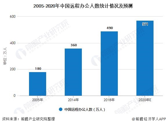 2005-2020年中国远程办公人数统计情况及预测