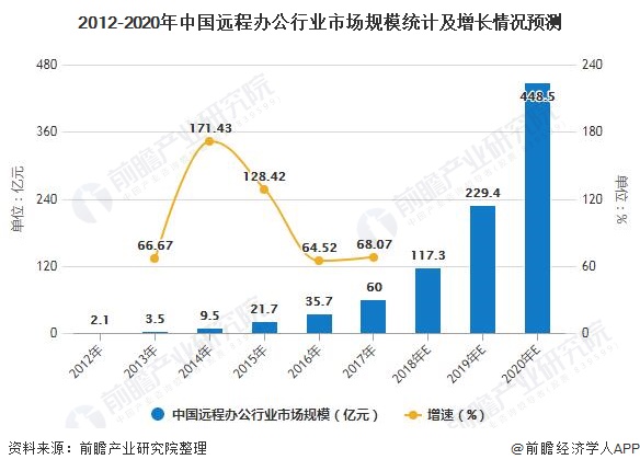 2012-2020年中国远程办公行业市场规模统计及增长情况预测