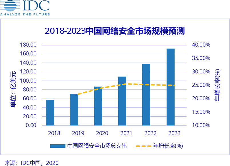 IDC全球网IDC网络安全支出指南：2020年中国网络安全市场总体支出将达到87.5亿美元