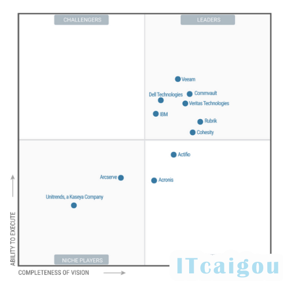 Gartner公布2020年最新数据中心备份和恢复解决方案魔力象限