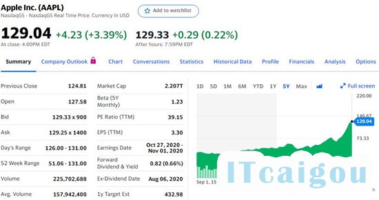 苹果股价表现
