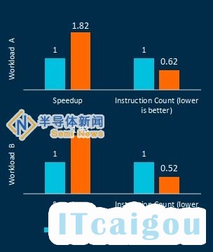 ARM 发布新Neoverse平台发展路线图，瞄准HPC高性能计算