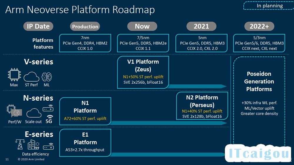 ARM 发布新Neoverse平台发展路线图，瞄准HPC高性能计算