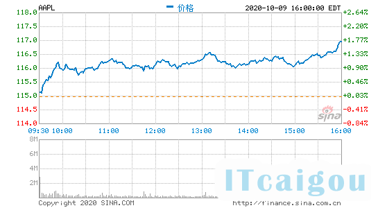 苹果盘前涨超3% 10月14日预计发布5G功能新iPhone