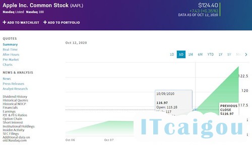 苹果股价10.12_500