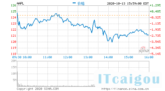 苹果盘前涨近1% iPhone 12系列手机将于10月23日起发售