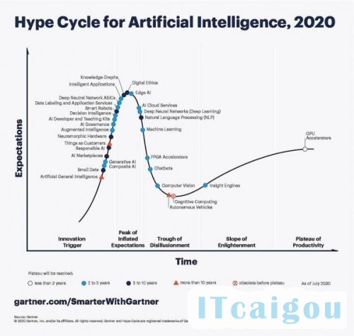 透过Gartner 2020年人工智能技术成熟度曲线看新的变化