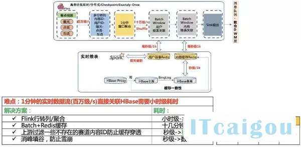 政府采购