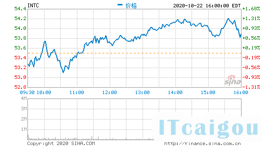英特尔美股盘前跌超8% 第三季度营收和净利润均不及预期