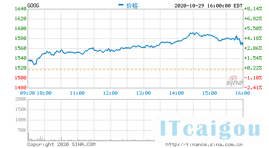 五巨头财报谷歌Q3表现最佳，股价暴涨8%超预期