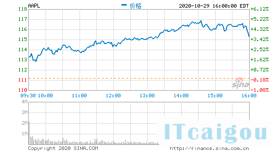 苹果盘前跌近5% 2020财年第四财季iPhone销售额同比大跌20.7%