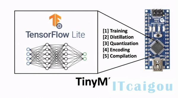 边缘AI新方法TinyML，超低功耗，在边缘设备进行机器学习