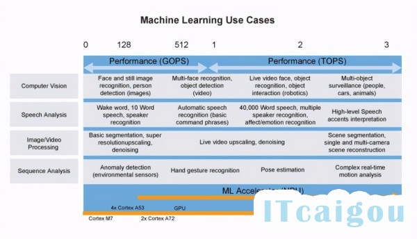 边缘AI新方法TinyML，超低功耗，在边缘设备进行机器学习