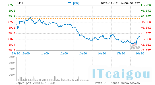 思科第一财季营收119亿美元 净利同比下降26%