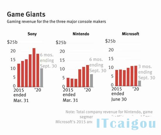 任天堂公司总收入，微软和索尼的游戏部分收入