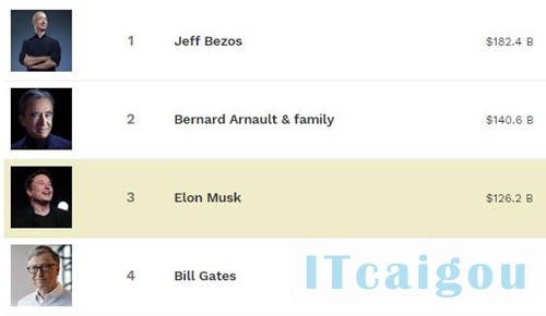 马斯克福布斯实时富豪榜身家11.25_副本