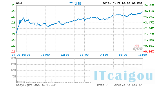 周二苹果股价大涨5%  消息称苹果欲将iPhone产量提高30%