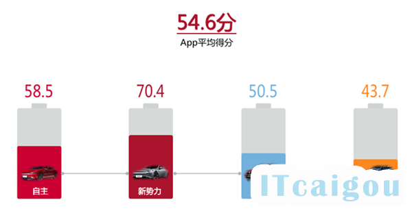 中国智能车联App排名：蔚来第一 特斯拉被甩到十五