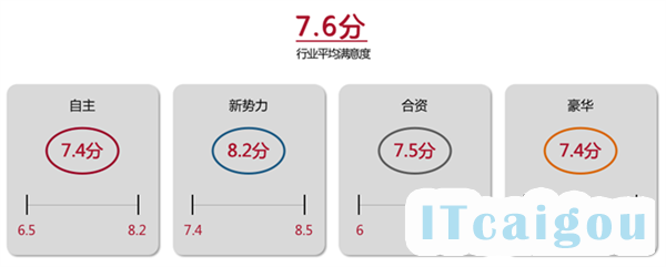 中国智能车联App排名：蔚来第一 特斯拉被甩到十五