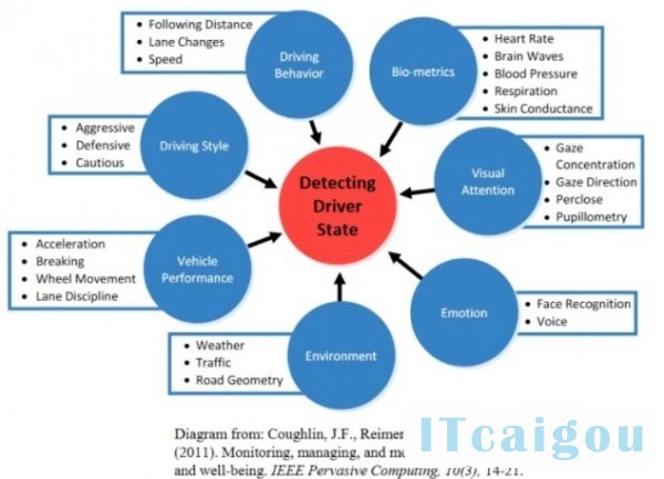 能识别驾驶员状态行为的监控系统，其实还不够精准可靠