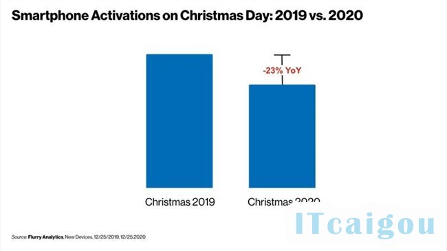 smartphone-activations-christmas-day-2019vs2020-2.png