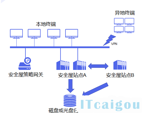 【霍因.文件安全屋具备文件全生命周期管理能力】