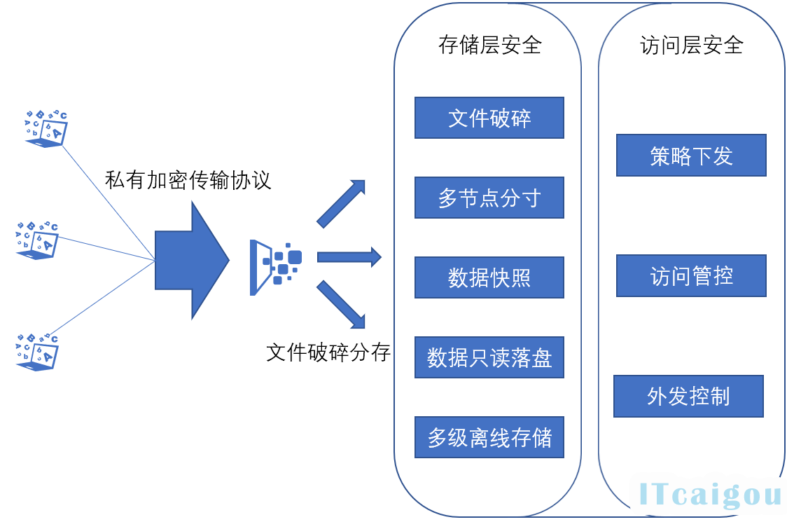 【采用私有加密网络协议强化数据安全保障】