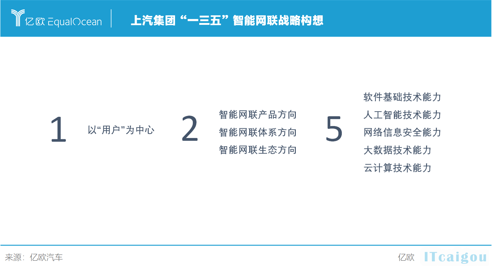 上汽集团“一三五”智能网联战略构想