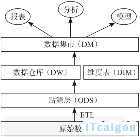 数据架构示意图