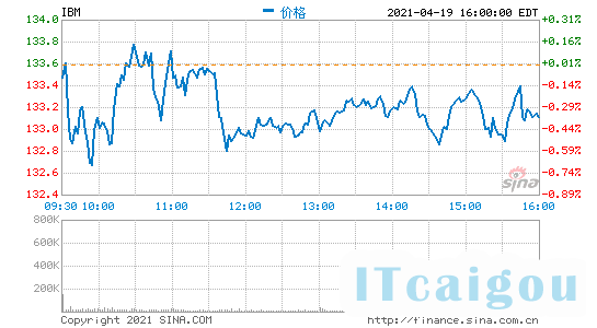 IBM第一季度营收177亿美元 净利润同比下降19%