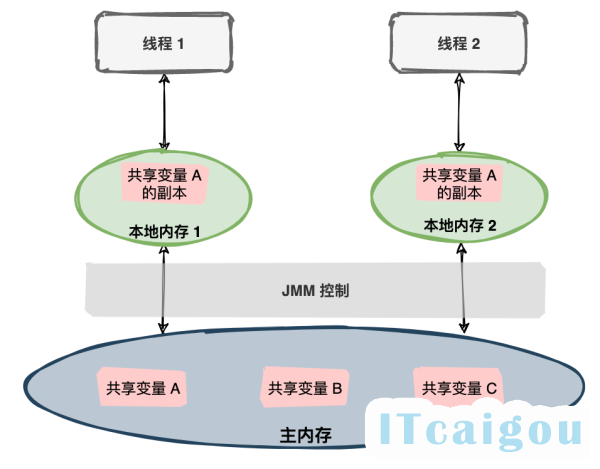 政府采购