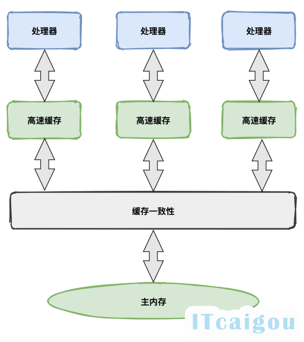 政府采购