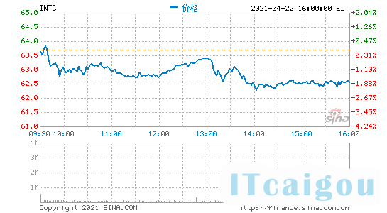 英特尔第一财季营收197亿美元 净利同比降41%