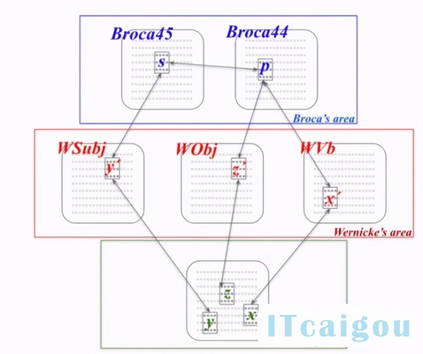 大脑模拟NLP，高德纳奖得主：神经元集合演算用于句子解析