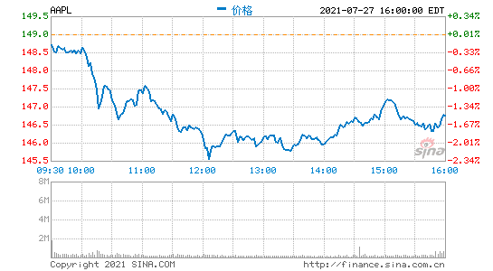 苹果：董事会宣布派发每股0.22美元现金股息