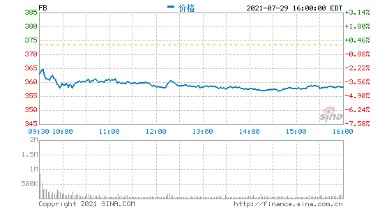 Facebook第二季度营收291亿美元：净利同比增长101%