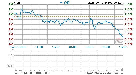 英伟达第二财季营收65亿美元 净利润同比增282%