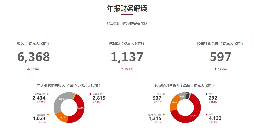 华为2022年上半年财报发布，销售收入3,016亿元人民币