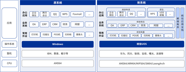 Win7彻底停服 国产OS统信站出来了：打印机、软件轻松迁移