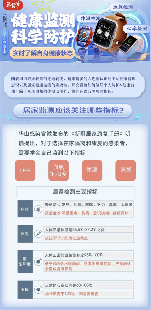 今冬血氧监测很必要 京东电脑数码多款智能手表关注你的身体健康