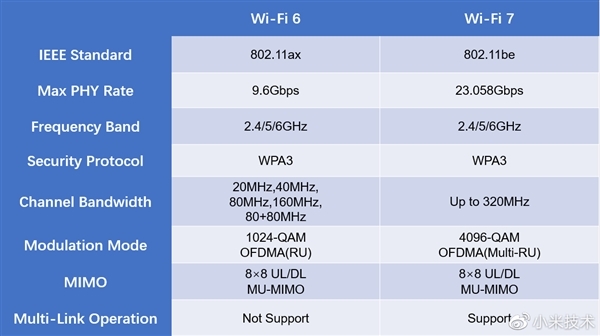 OPPO Find X6 Pro将支持Wi-Fi 7：2.9秒就能下载一部电影